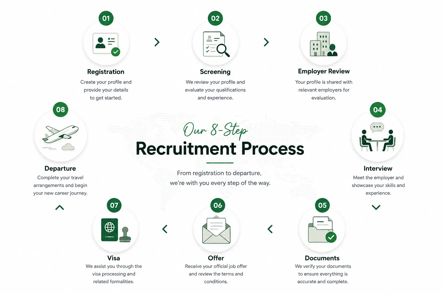 Eight-Step Recruitment Process Infographic